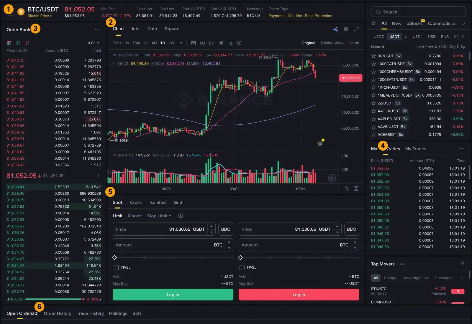 Binance spot trading screen for BTC/USDT with numbered parts: 1 trading pair and 24-hour figures, 2 chart, 3 order book, 4 recent trades, 5 order panel, 6 your orders